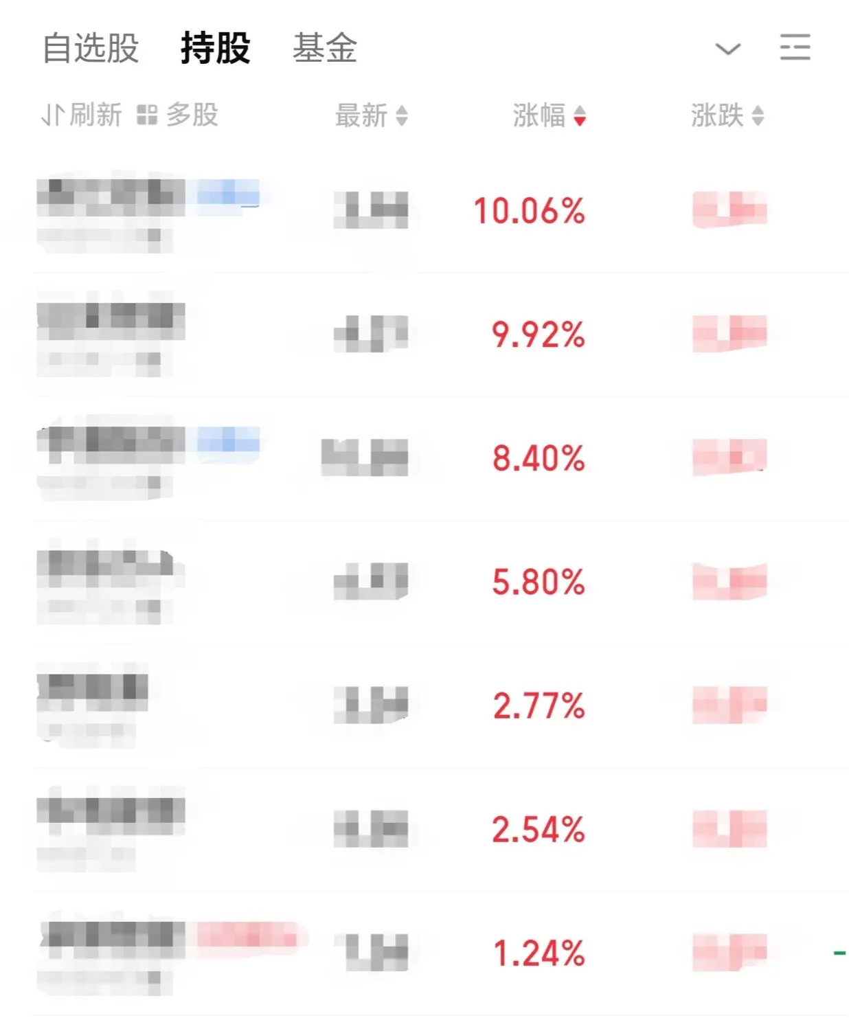 相信 大家都涨了吧