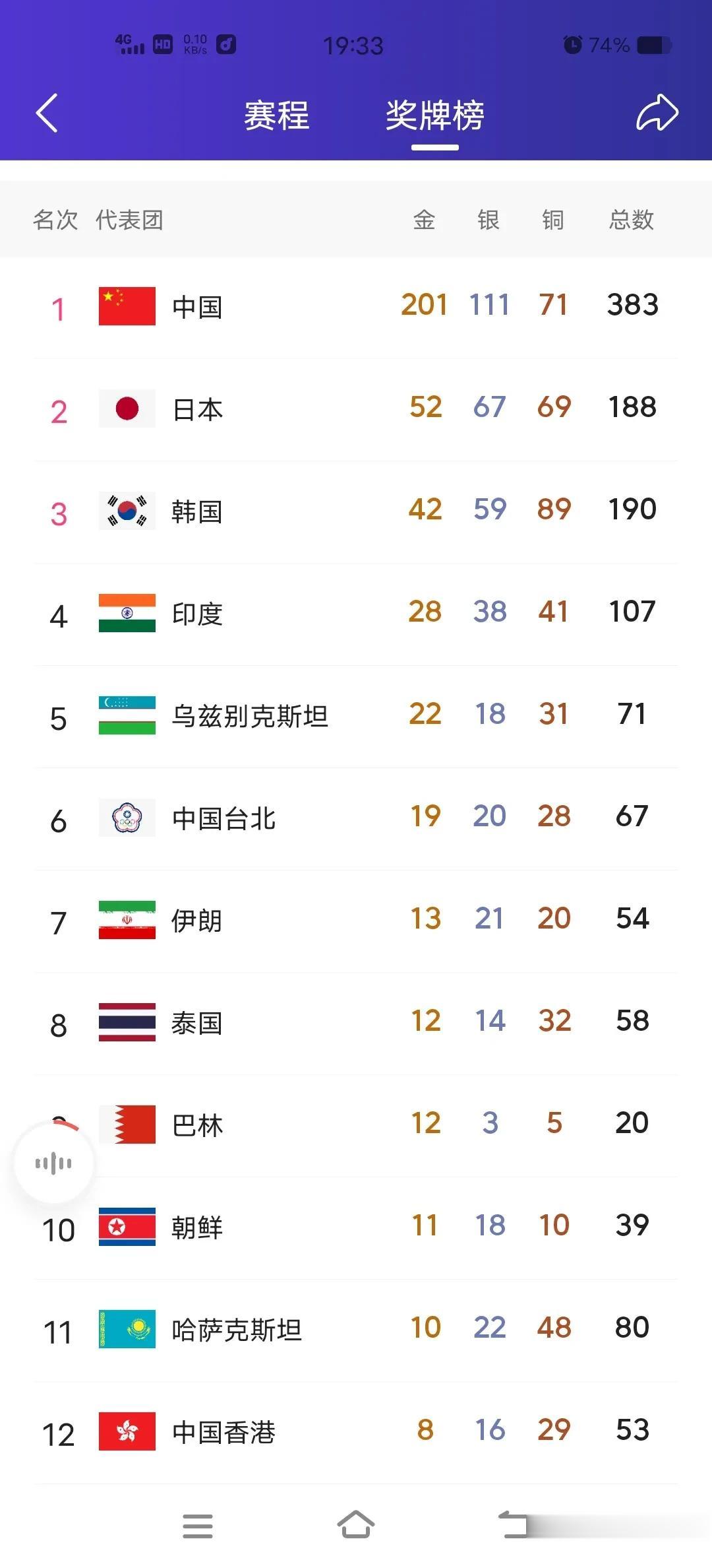🥇201块金牌勇夺第一，亚运会金牌榜揭示3个不争的事实:

1、亚运会金牌和奖
