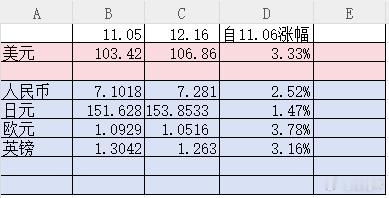外汇  懂王当选后，日元最强，欧元最弱，人民币居中。 