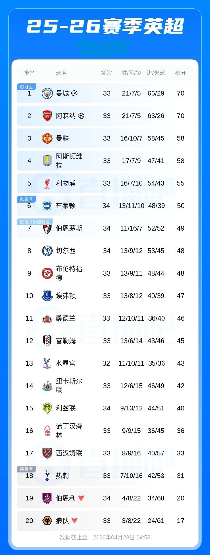 英超积分榜：曼城取胜登顶！曼城枪手同积70分 净胜球都是37个 曼城进球领先抢手