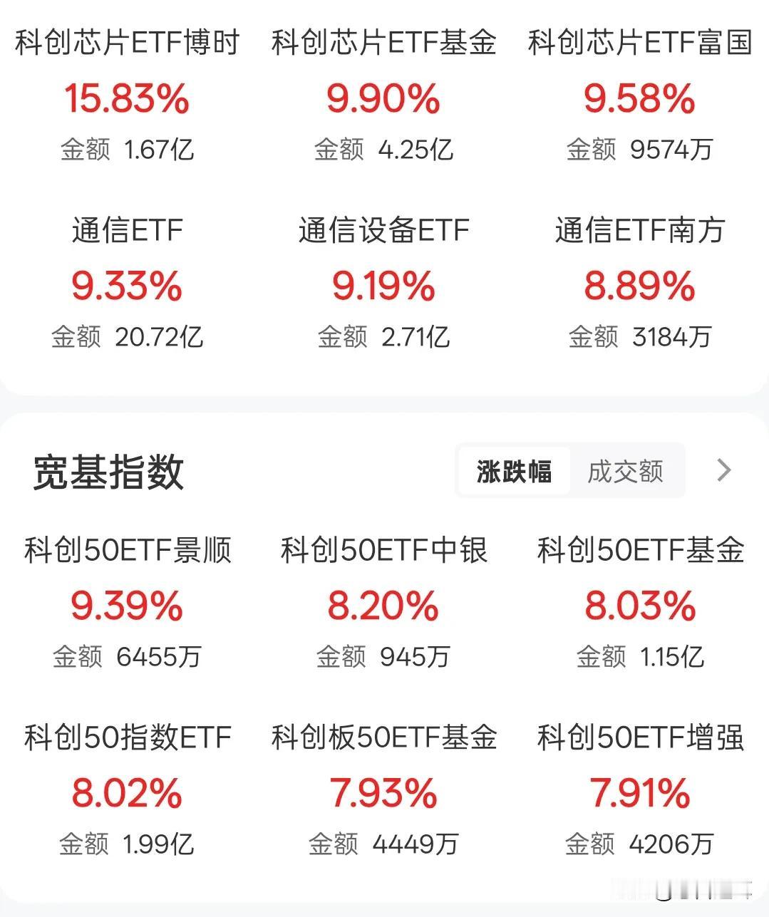 如果不想重蹈当年新能源，医疗ETF覆辙，现在要渐渐远离科技类ETF

2017年