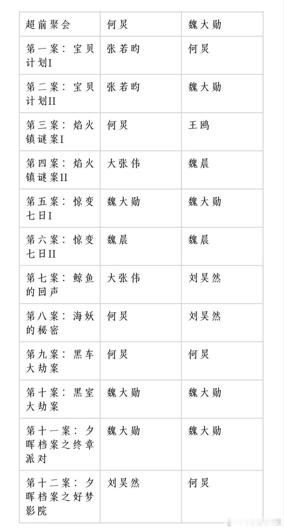 开始推理吧  《大侦探11季》MVP票选统计得MVP和不得MVP≠表现好和表现不