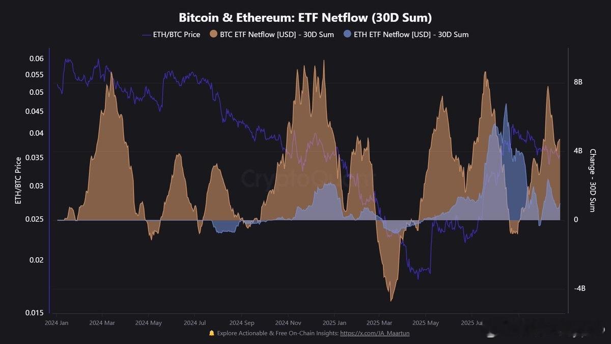 过去30天ETF流入量：比特币净流入47e以太坊净流入9.83eTom Lee在