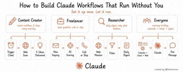 无需人工值守的Claude工作流搭建全教程：30分钟实现工作自动化