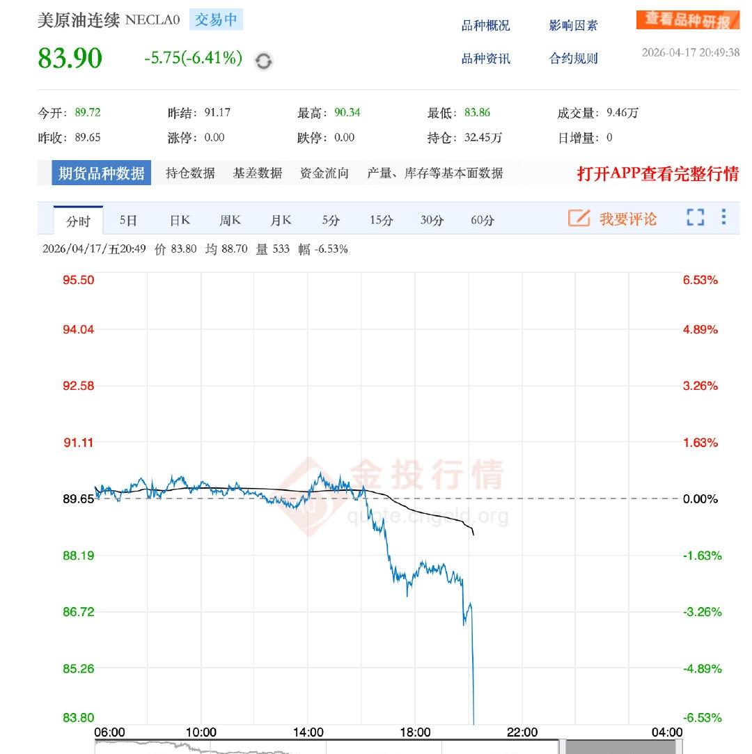 【原油又暴跌美油跌超6%】4月17日，WTI原油期货5月合约跌幅扩大至6%，报8