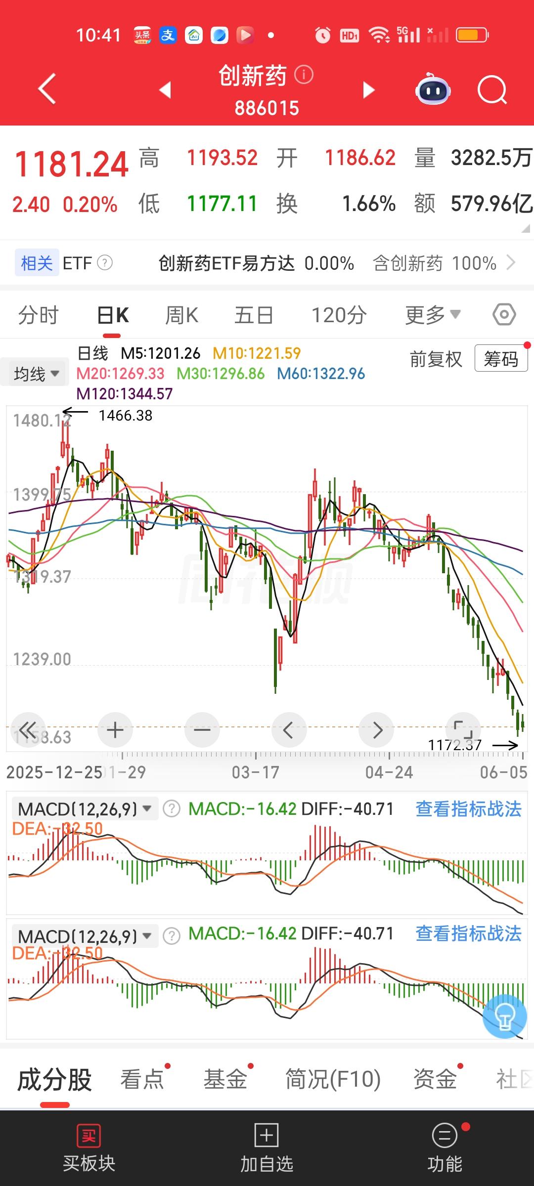 破位的板块不要强行做，也不要频繁补仓。目前是妥妥的空头排列，你最少也要等它站稳5