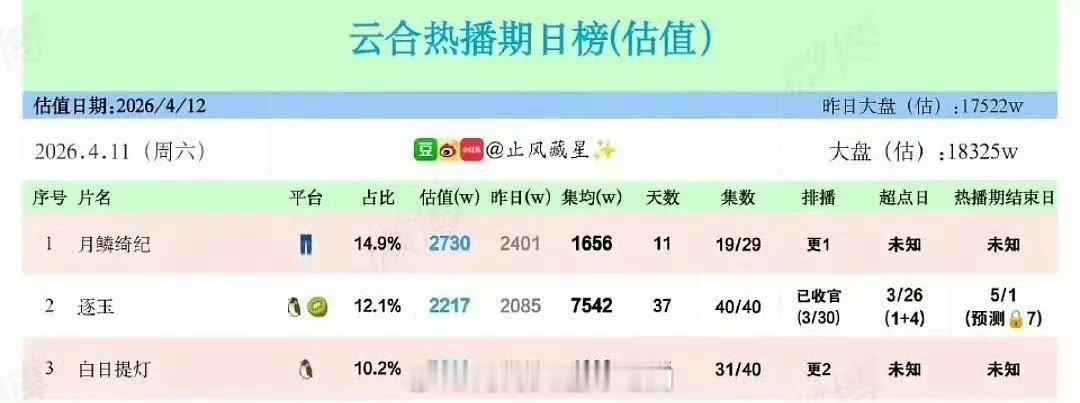 张凌赫 田曦薇《逐玉》集均破7500万了！