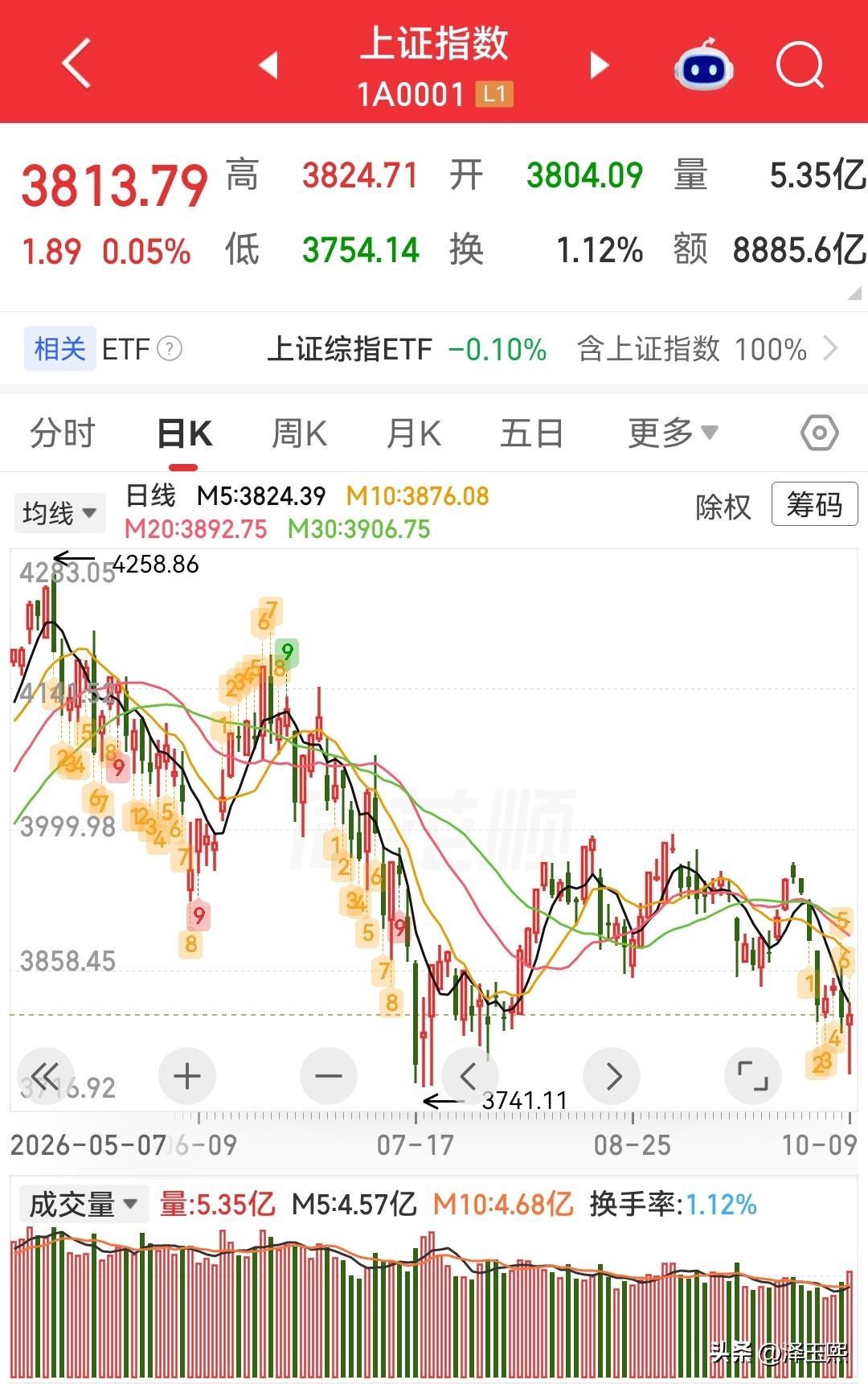 短期来看，形势并不乐观，A股指数还处于下跌趋势，市场缺乏主流板块，这种情况下，最