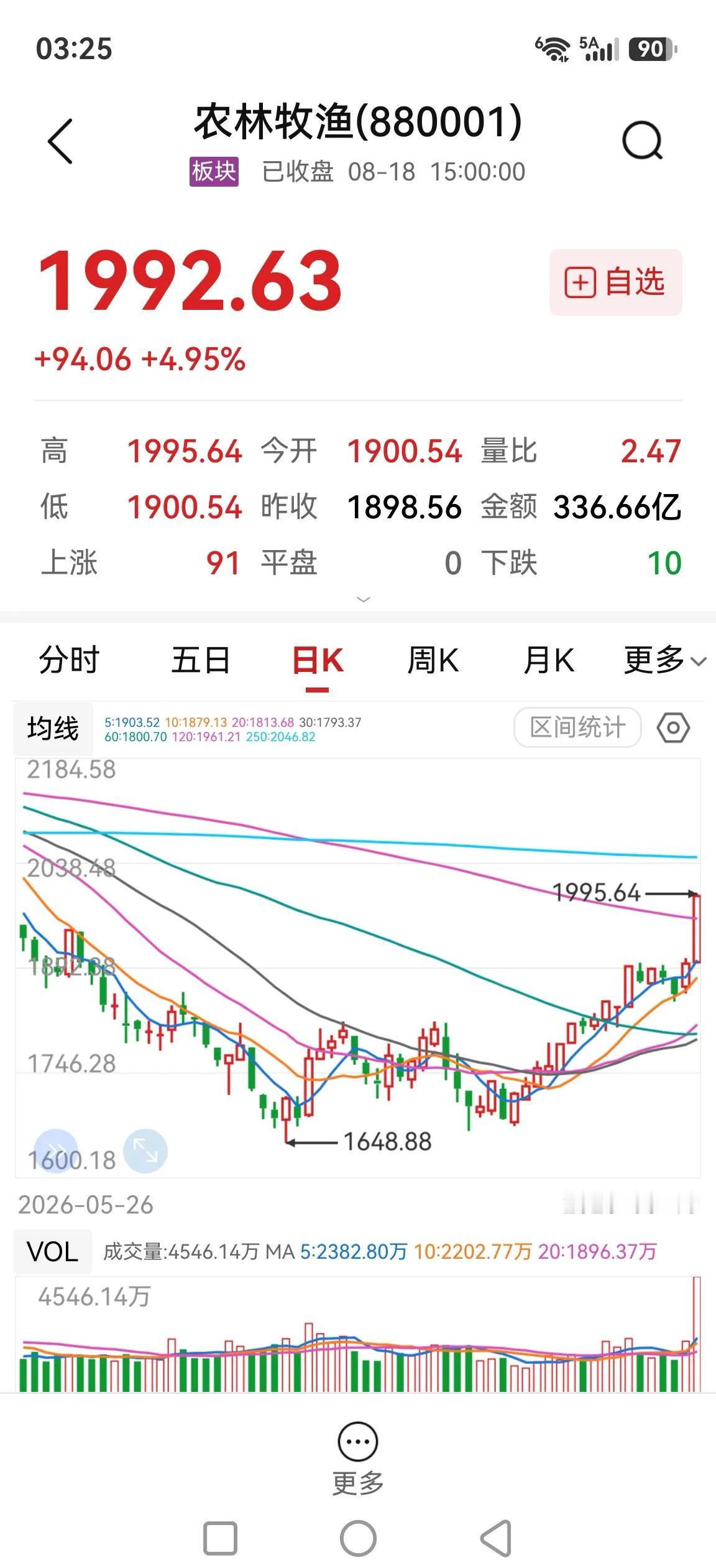 农林牧渔暴涨，券商领跌，到底欠了谁家的债就是不涨？

农林牧渔板块涨幅超10CM