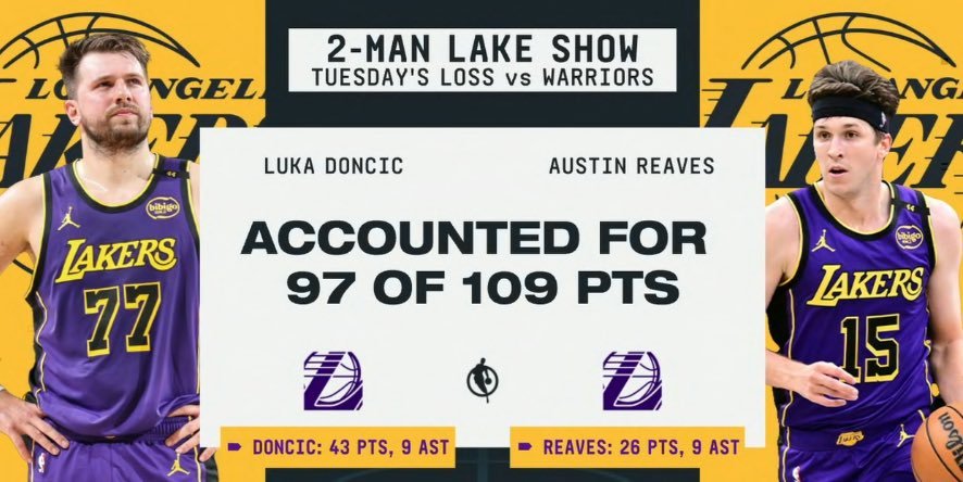 输给勇士的揭幕战，东契奇和里夫斯的得分和助攻创造了湖人109分里的97分，其他球