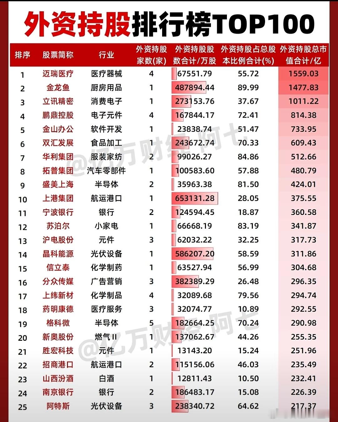 A股 外资持股总市值排行榜 ​​​