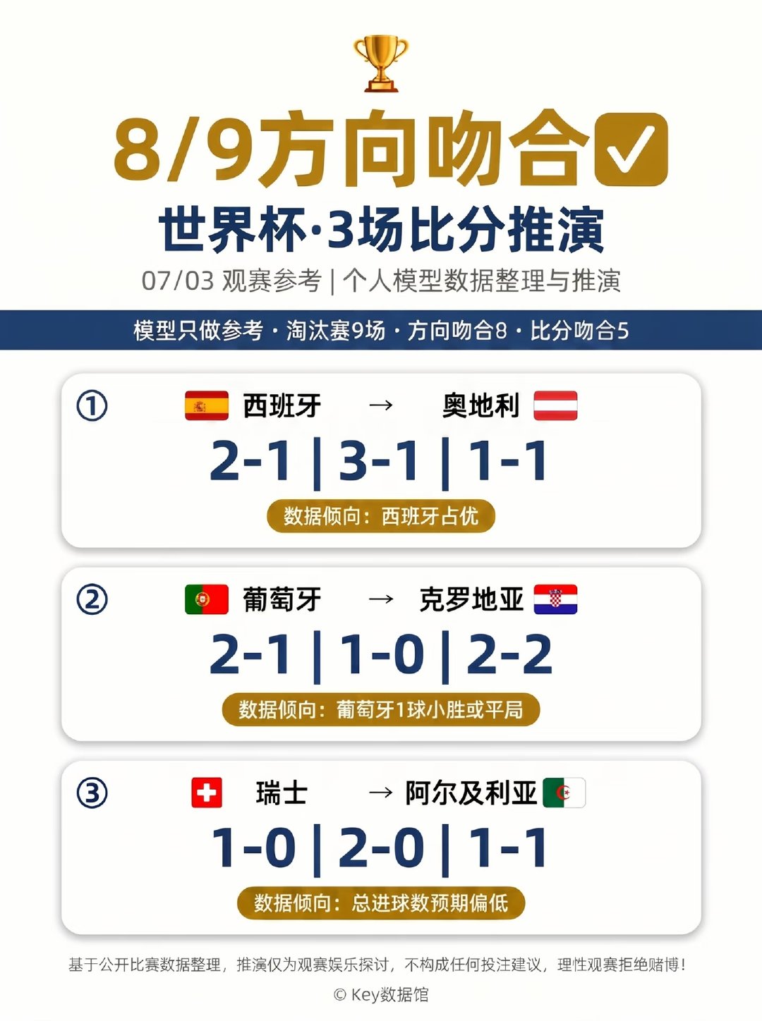 淘汰赛累计 9 场数据复盘 方向吻合 8 场，比分吻合 5 场 📌 7.2 赛