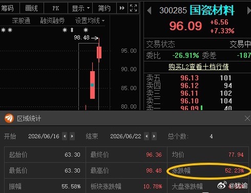 国瓷材料300285📈T+3涨超52%，目标更为：115-120