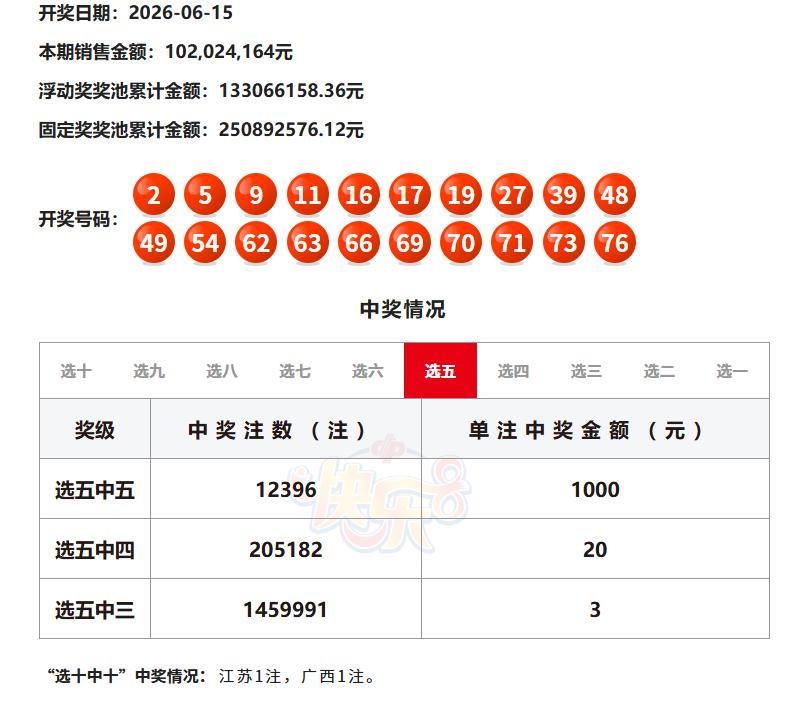 快乐8每期销量都在1亿左右，不过浮动奖经常空缺，尤其是选十中十，一个月出不了几注