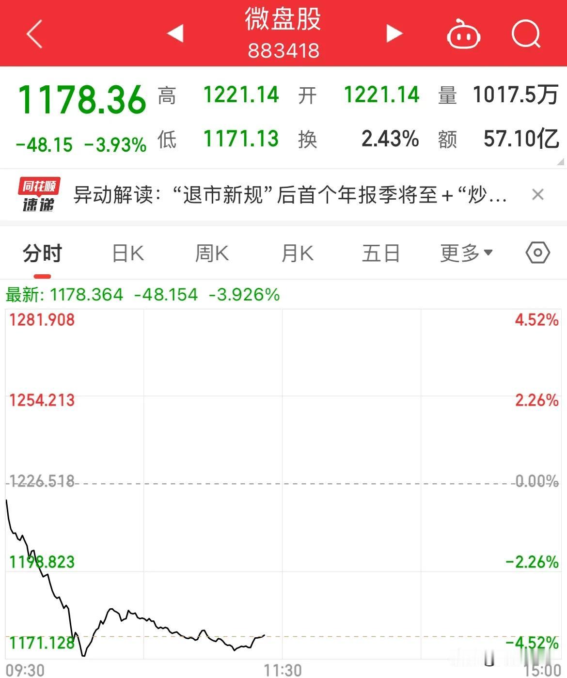 “炒小炒差”压垮微盘股指的最后一根稻草？

66家的被ST的名单还没烟消云散，又