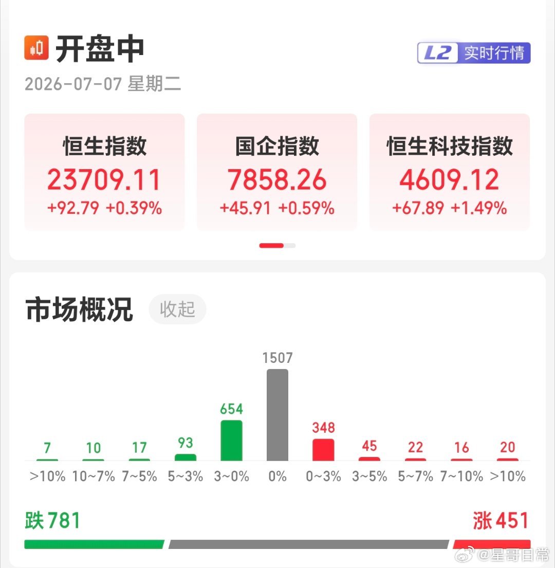 这是一个积极的信号，港股反弹一个星期了。 