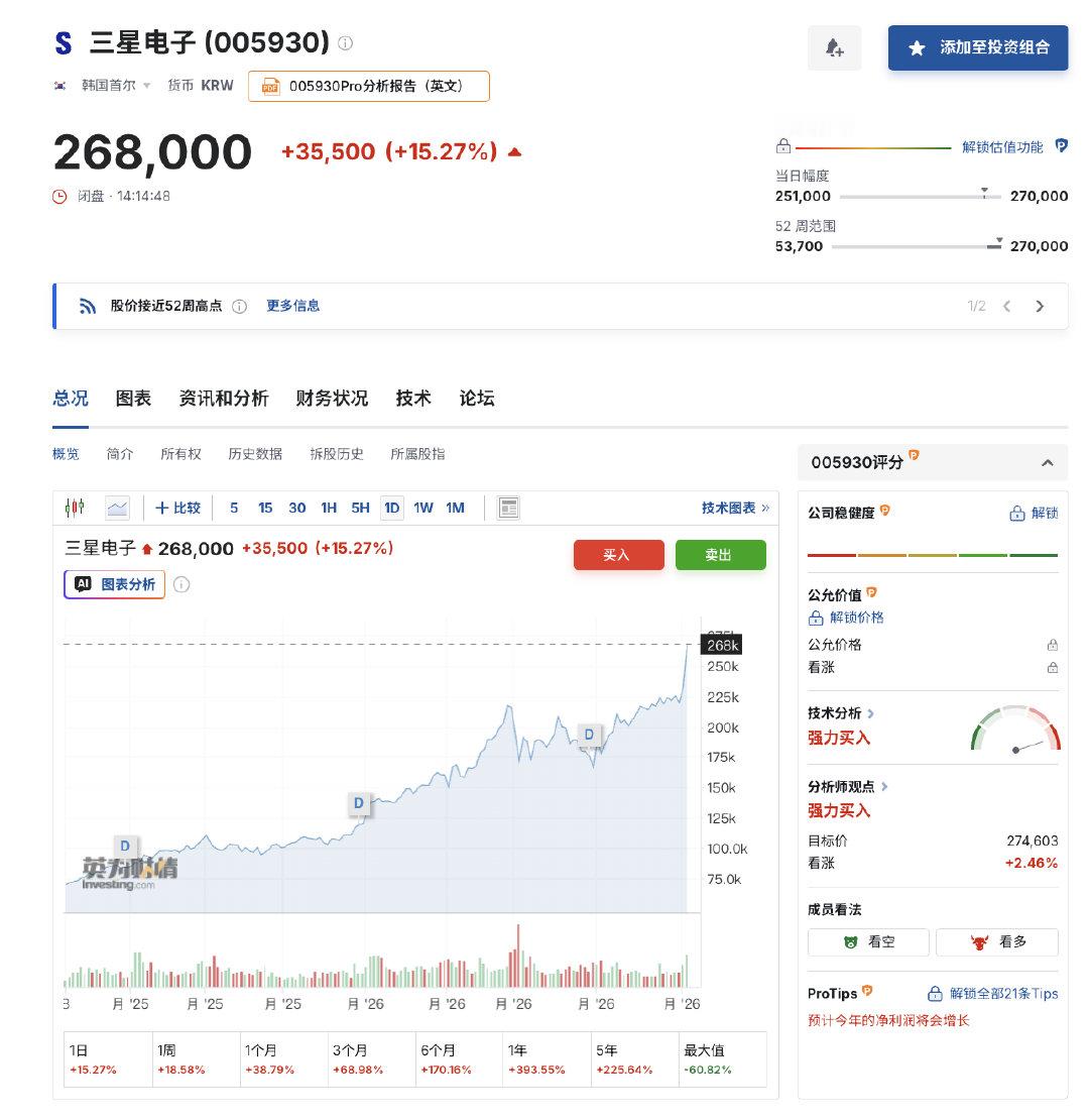 【韩国两大存储巨头大涨】三星电子涨超14% 5月6日，韩国综合指数大幅收涨6.4