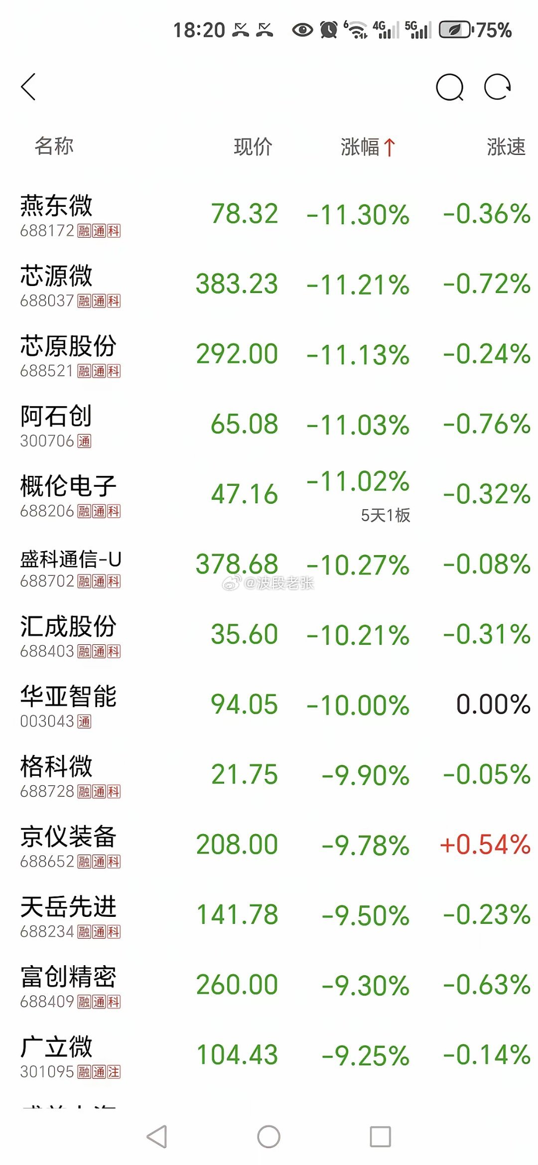 遍地红盘唯有半导体重挫，现在该不该暂时放弃科技主线？昨天半导体好不容易大涨回血