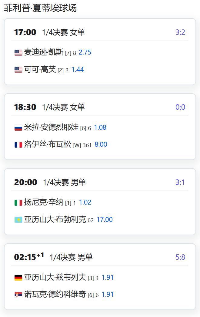 今日赛程：
2025法国网球公开赛，女单下半区四分之一决赛：
2号种子高芙将在菲