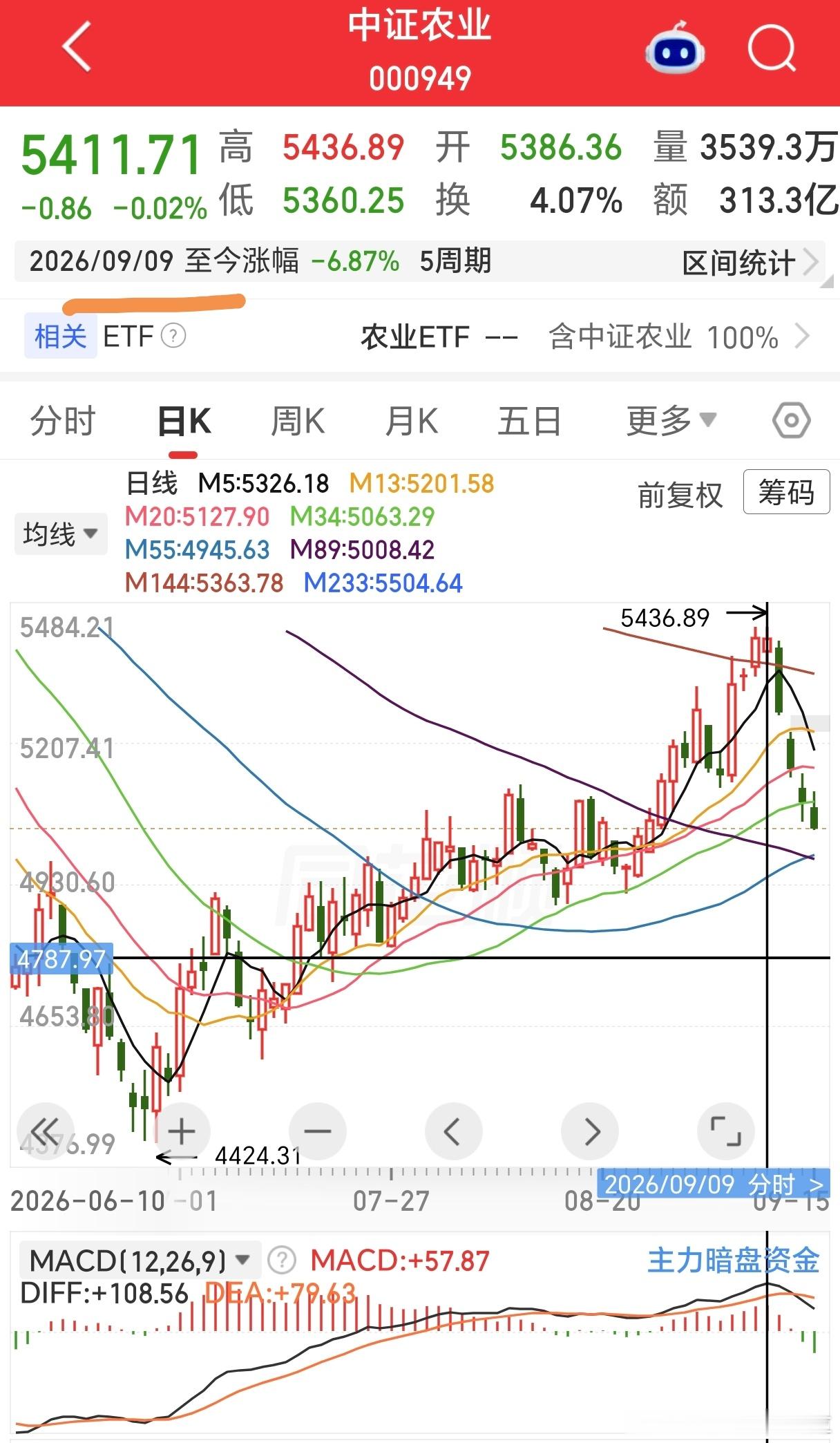9月9日最高点提醒过农业板块的风险，这一下跌一方面是压力位到了，另一方面是指数要