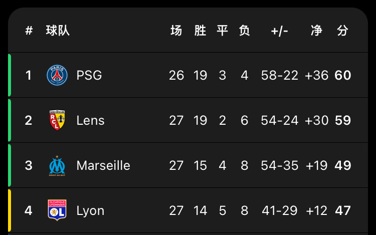 大巴黎：朗斯老弟，咱俩那场联赛，对就是夹在我欧冠主客场踢利物浦中间的那场，咱往后