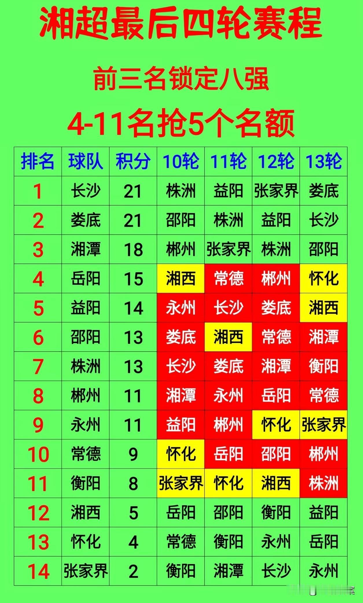 湘超常德队居然连怀化也踢不赢！今晚这场比赛宣告常德队已经彻底出局，可以提前准备明