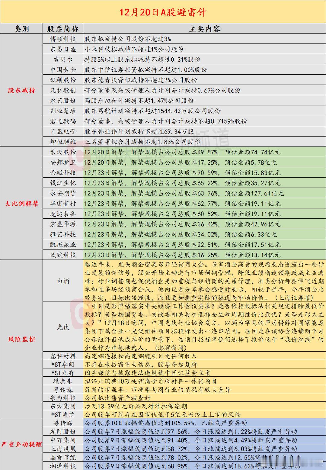 【12月20日投资避雷针：10天6板人气股澄清 高速铜连接项目无任何收入】近日，