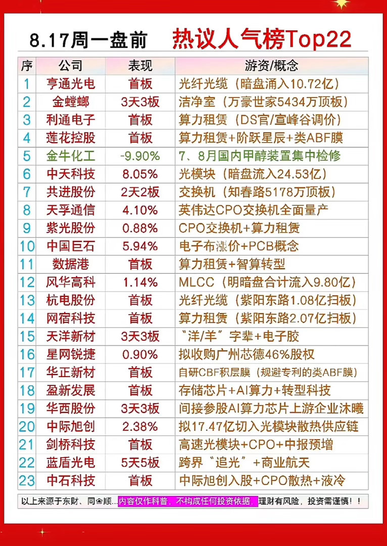 金银价格直线跳水8月17日周一盘前人气热议，股市热点公司排行榜出炉！8月17日周