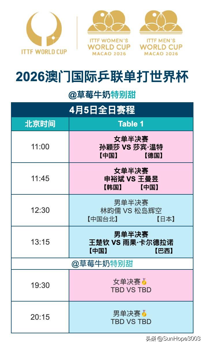 4.5日，澳门世界杯半决赛和决赛赛程表

上午11点开始半决赛，第一场是孙颖莎v