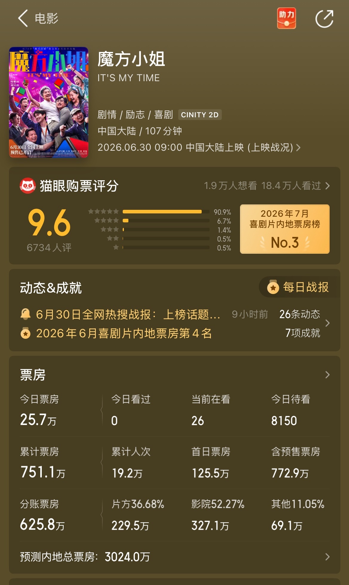 刘昊然魔方小姐上映两天750万票房，预测总票房3000万，怎么会这样？ 