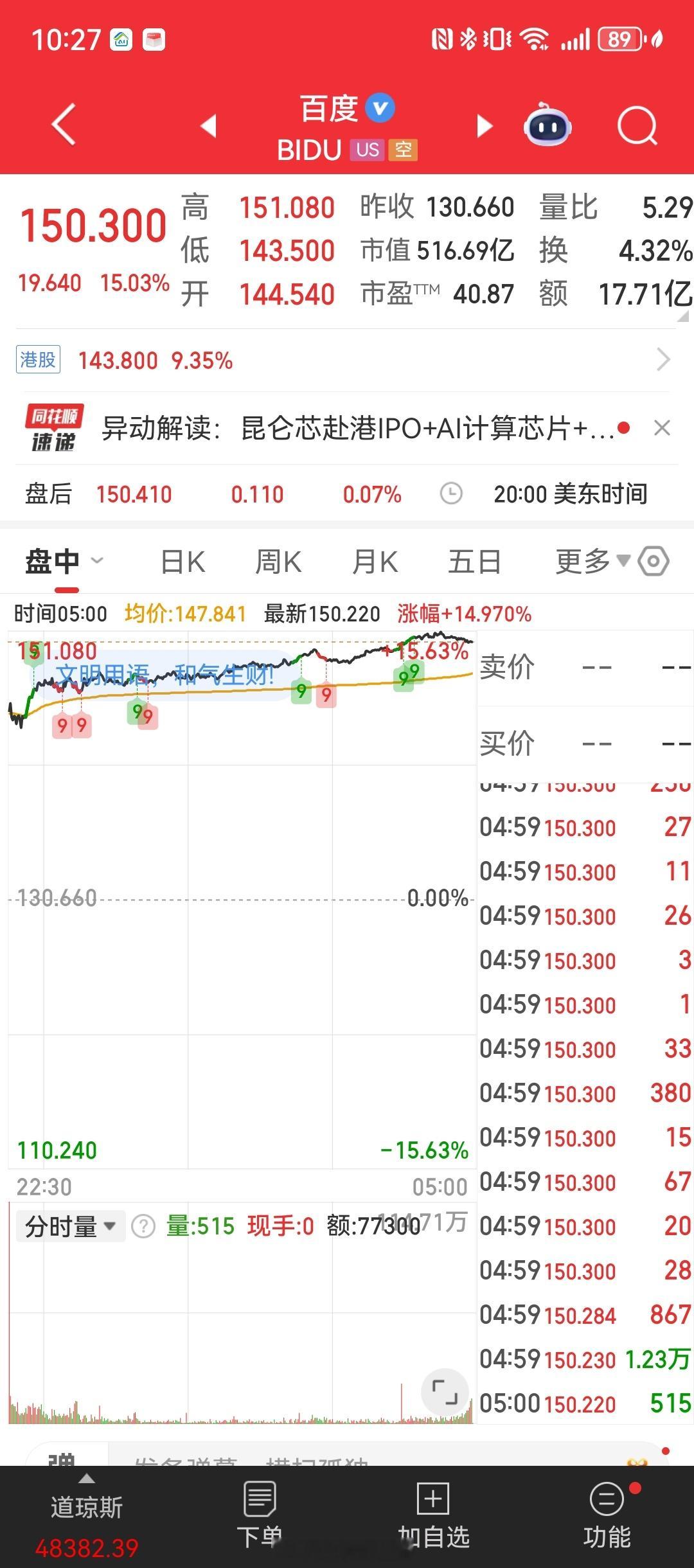 百度股价跃升至2023年以来最高百度这波可太猛了，看下周一国内科技股表现了