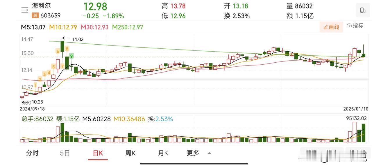 美邦股份作为农药兽药概念走出七连板走势确实太牛逼了。尽管公司已经发布了风险提示公