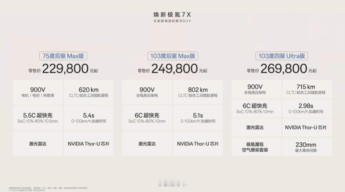新极氪7X卖21.98-25.98万，还是有性价比的焕新极氪 7X 规格：482
