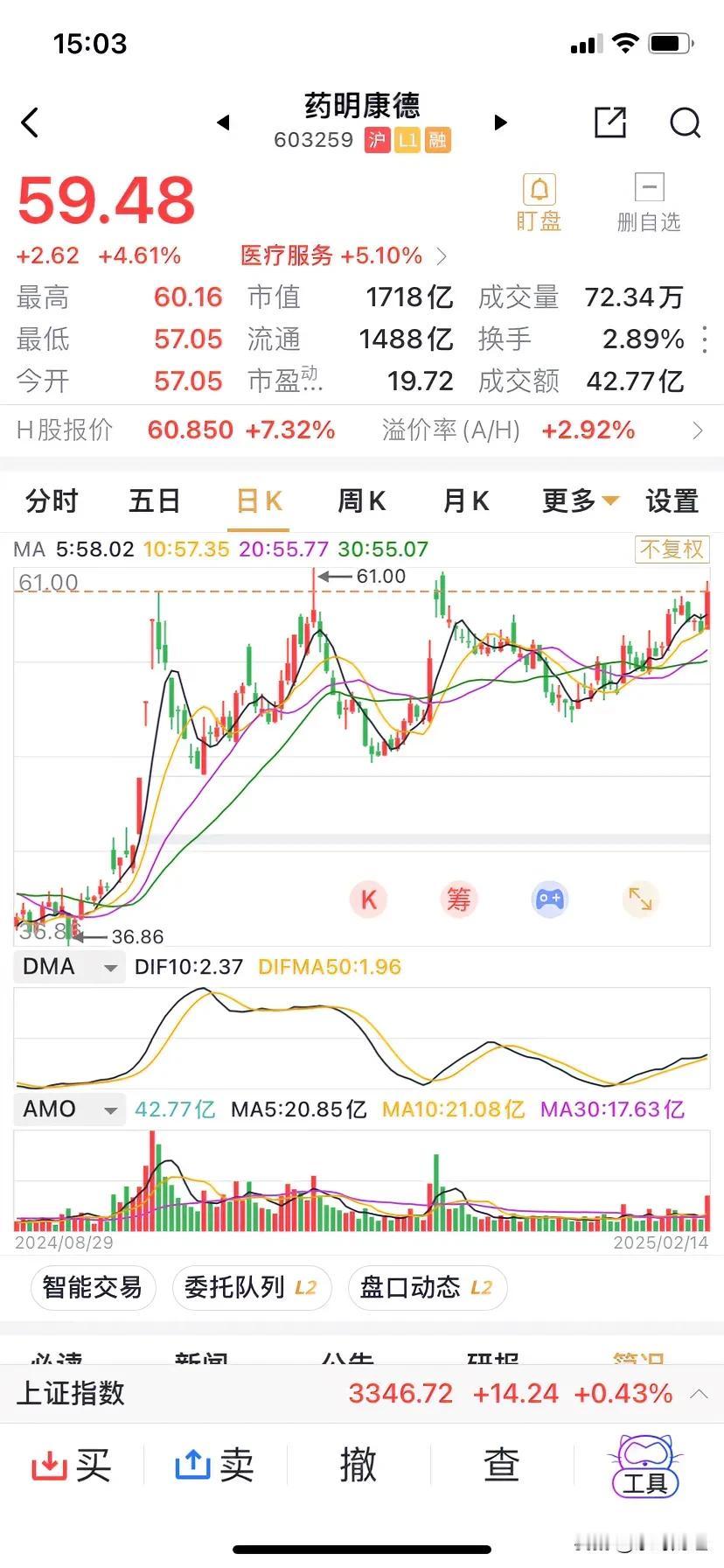 药明康德涨4.61%，H股大涨超7%，盘中已经接近前高61.0元，收59.48元