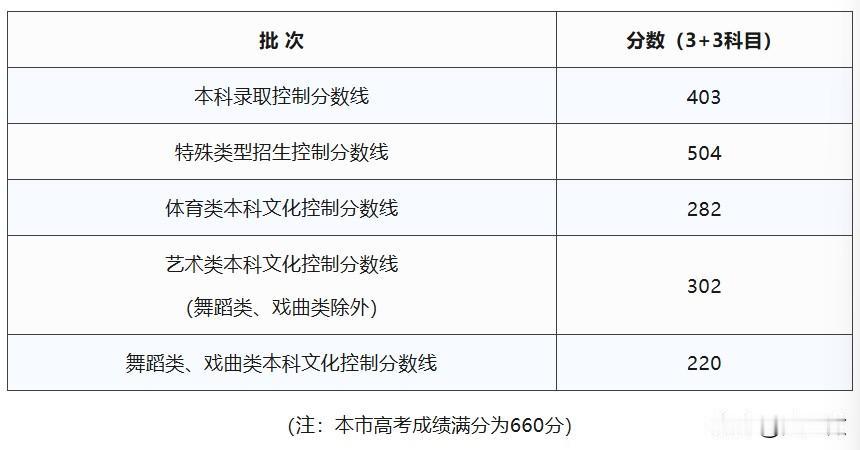 6月23日，上海市教育考试院发布上海市2026年普通高校招生本科阶段录取控制分数