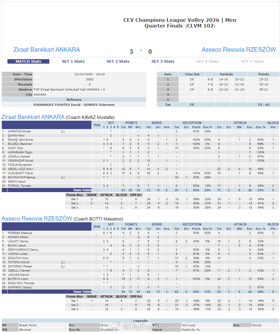 【欧冠男排土耳其农行3-0双杀热舒夫 率先晋级四强】国际排坛战报速递 3月31日