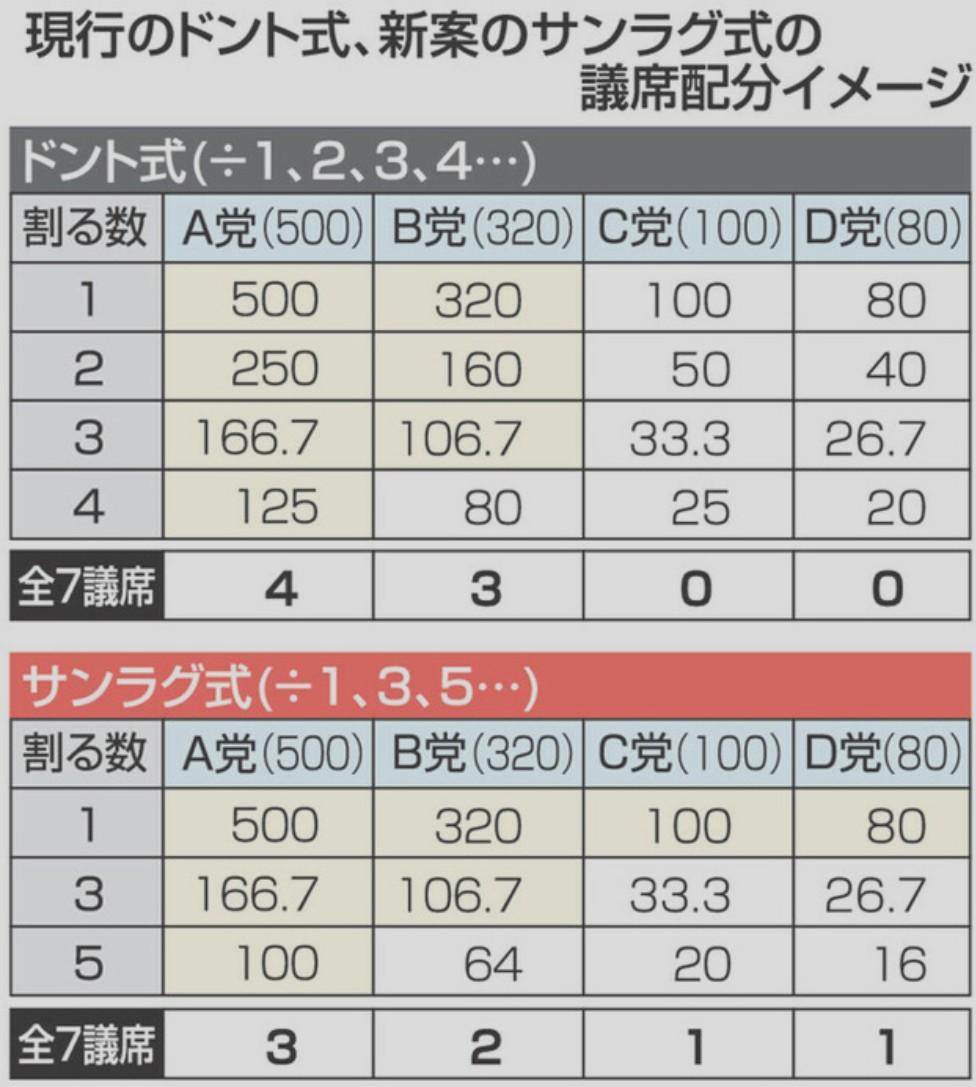 【日本团队未来党提出众议院比例代表制的 “圣拉格计票法” 新方案，被揶揄为拉拢小
