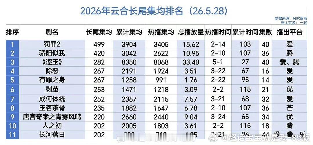 罗云熙剥茧 真的，一点宣发也没有的刑侦法医剧，长尾真的🐮🍺！到现在还有源源不