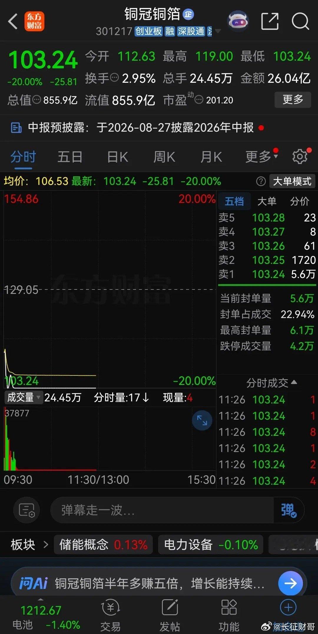 业绩大增543%，股价闪崩20厘米跌停！买了铜冠铜箔的股民眼睛能哭瞎！周末公司公
