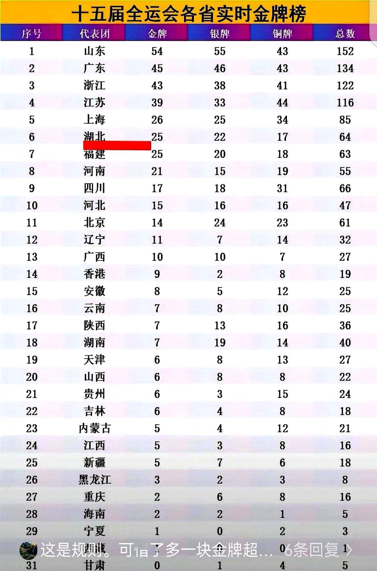 第15届全运会落幕，湖北代表团以25枚金牌位列全国第六。金牌数比上届少两枚，但每