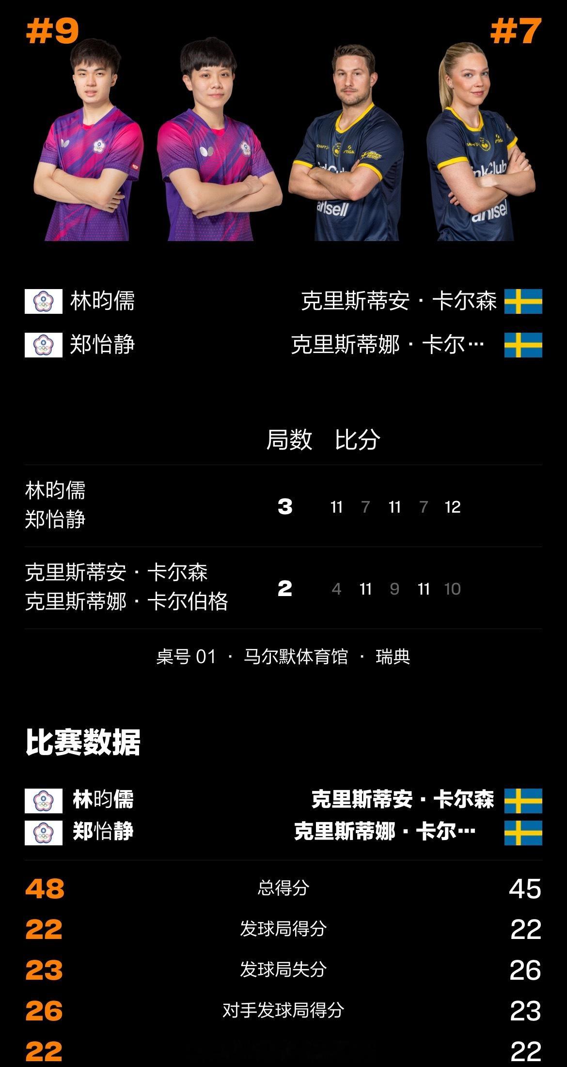 📢林昀儒郑怡静3比2卡尔森卡尔伯格 📍【2025年WTT大满贯瑞典站】混双1