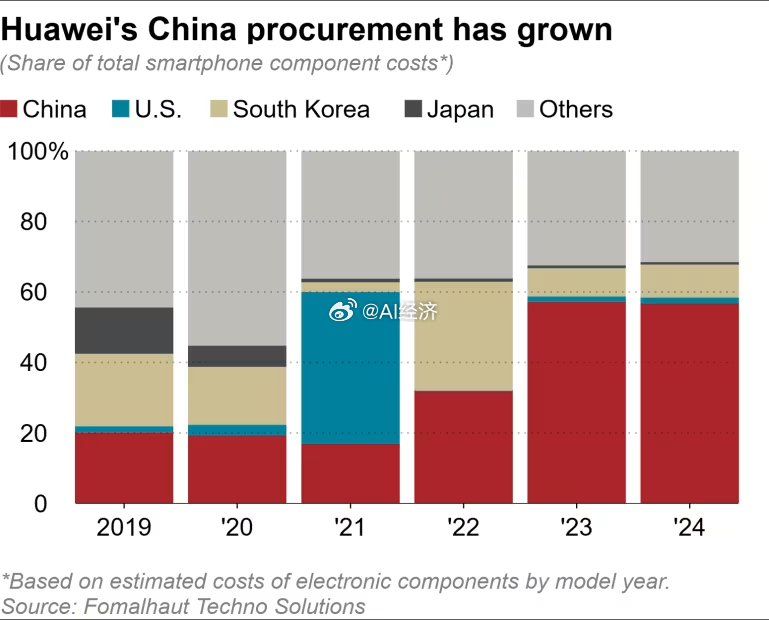 去年华为将Mate 70 Pro中国产零部件的比例提高到57%，而今年Pura 