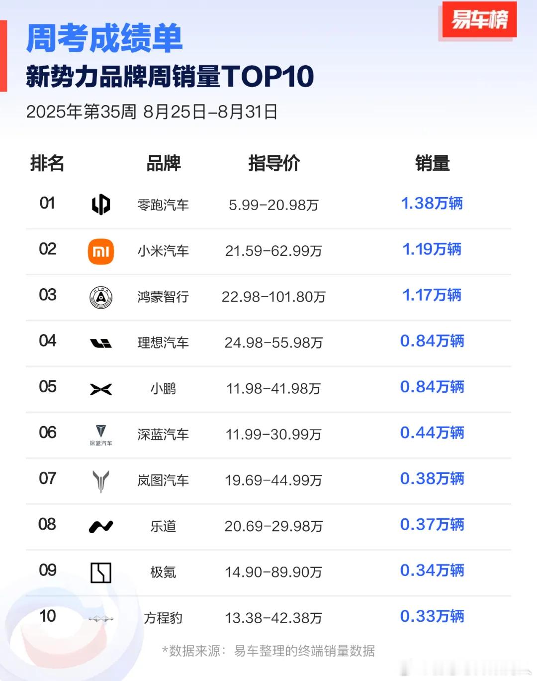 易车榜新势力W35周Top10，大家参考。轿车销量周Top10平均售价最高的是S