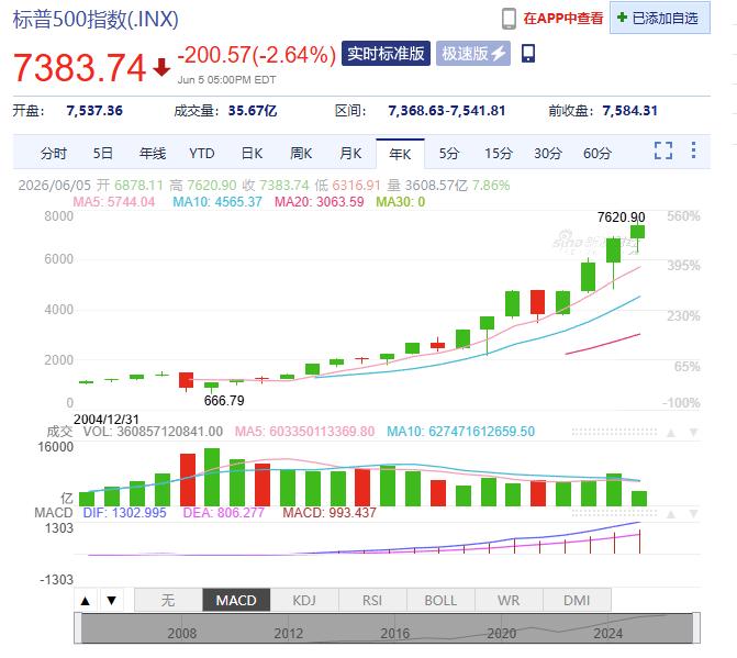 标普500指数科普：

一：选公司，先卡三道硬门槛，一个不达标都不行：
1. 市