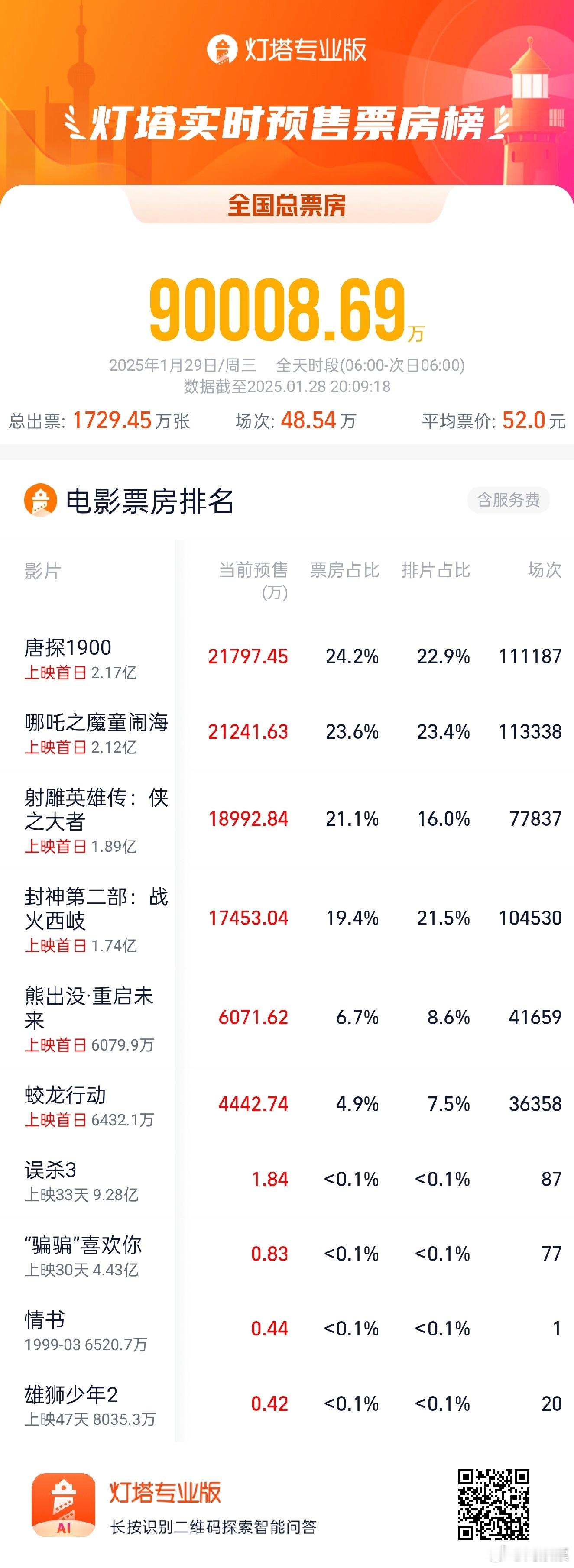 2025年初一预售票房破9亿  插播，截至1月28时20时09分，蛇年春节档大年