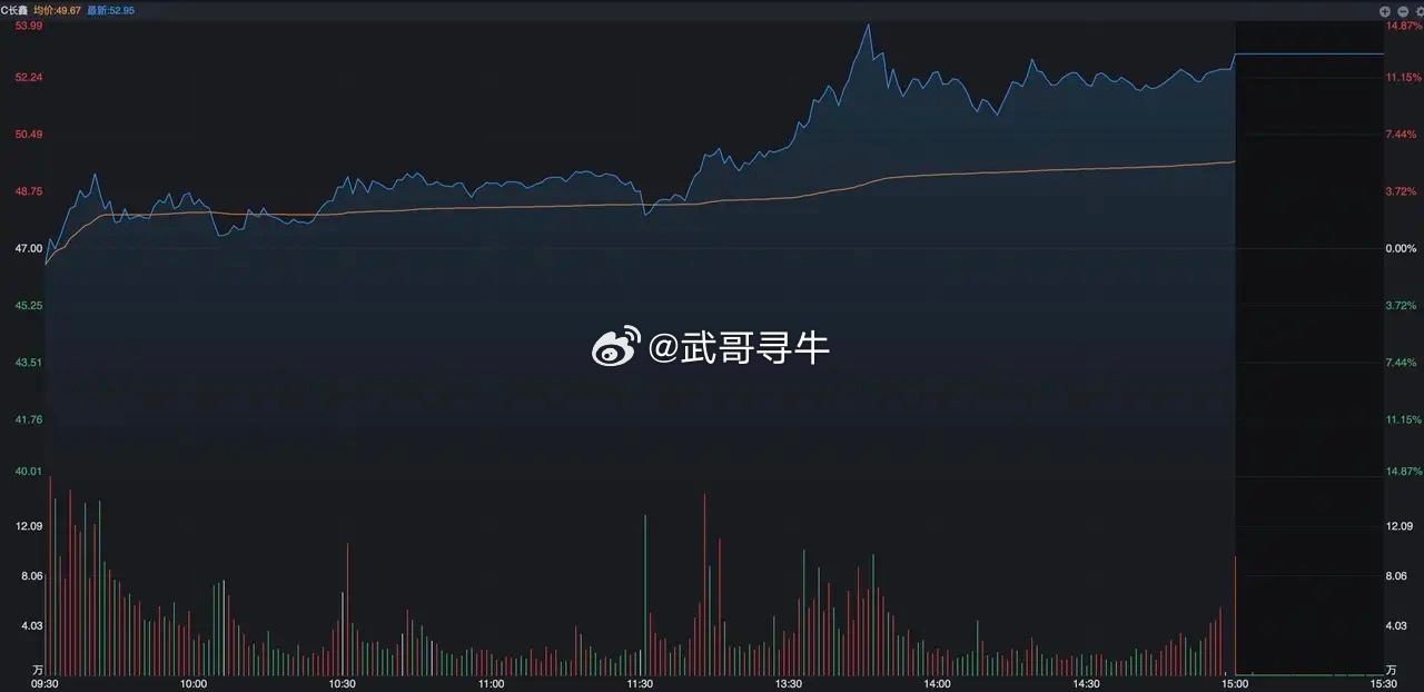 今日看盘  昨天下午，长鑫科技突然飙升，意义非同寻常！ A股昨天下午13点之后开