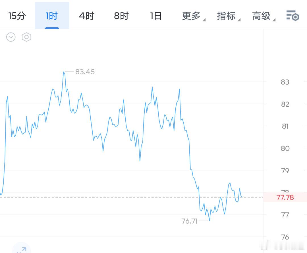 兄弟们，既然选择了继续看箜，那么sol也不能落下，我们可以在78.5附近开始布局