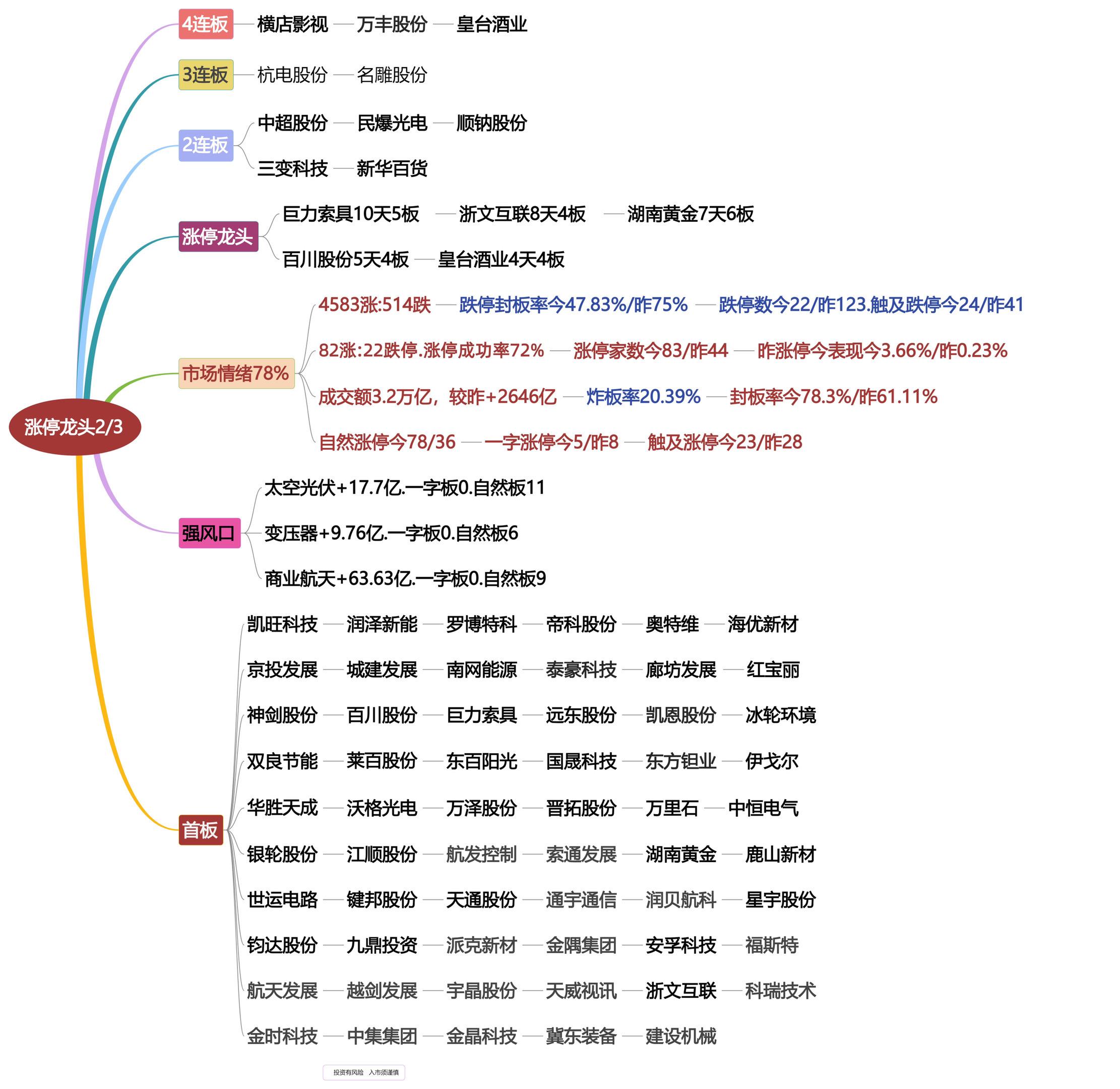 2月3日涨停龙头复盘！
