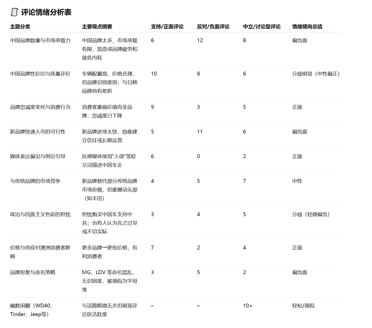 关于国产品牌在澳洲市场的民间讨论，AI做的一个梳理，供参考：总体情绪倾向为中性偏