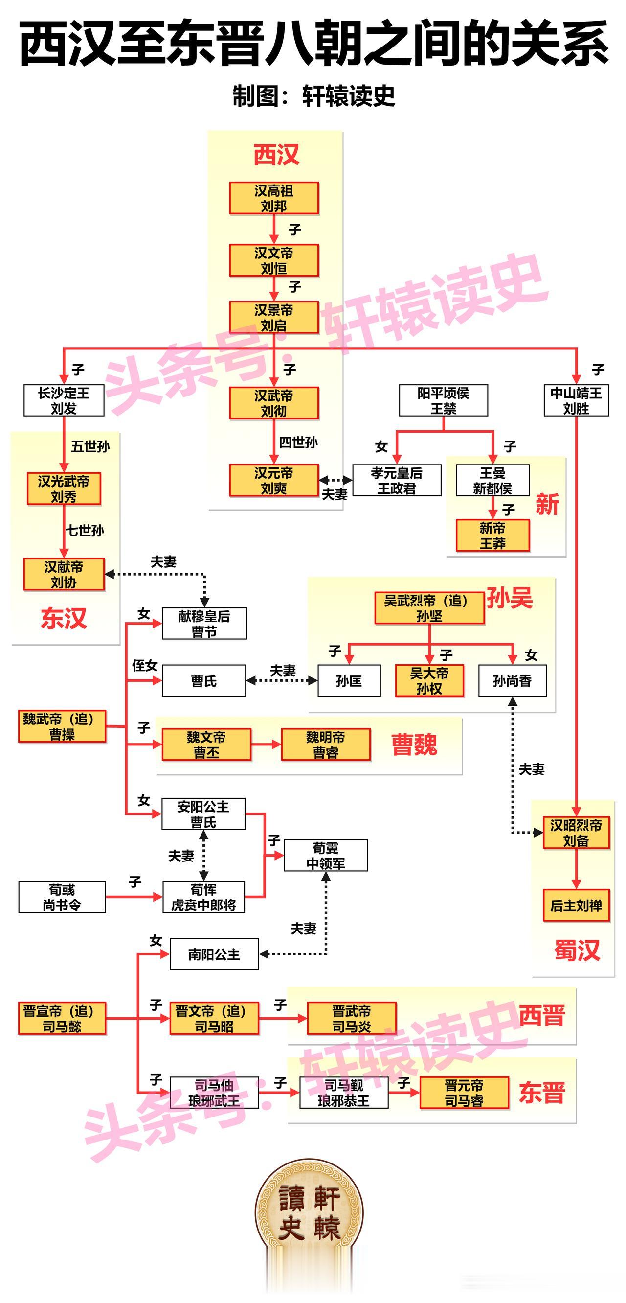 西汉至东晋时期的8个朝代之间都有着千丝万缕的关系，其实是一帮亲戚轮番上台，打来打